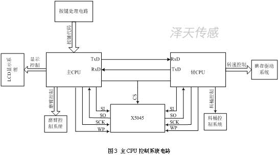 主CPU控制系統電路 